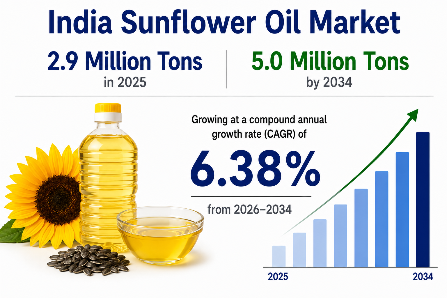 India Sunflower Oil Market