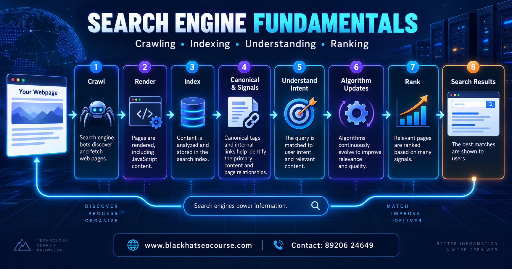 Search Engine Fundamentals infographic showing crawling, rendering, indexing, canonical signals, search intent and ranking.