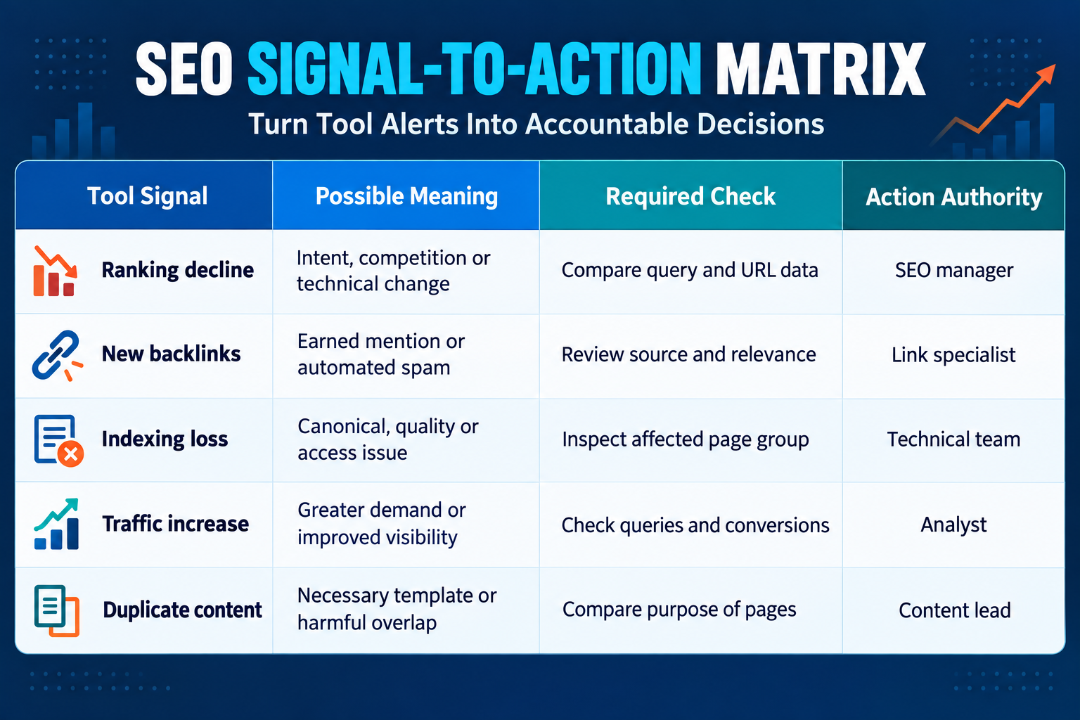 SEO Signal-to-Action Matrix showing tool alerts, their possible meanings, required checks and responsible SEO team members.