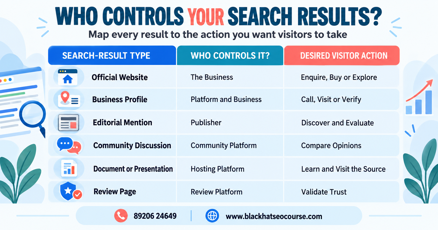 comparing who controls official websites, business profiles, editorial mentions, community discussions, documents and review pages with the desired visitor action.