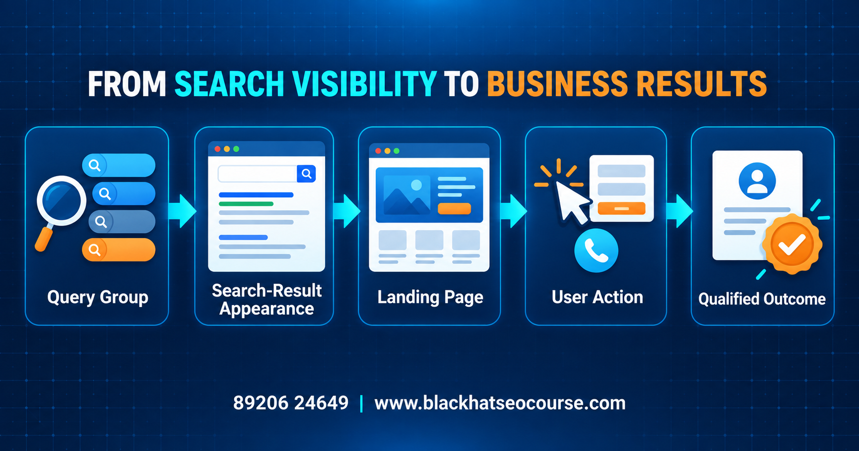 SEO process infographic showing Query Group, Search-Result Appearance, Landing Page, User Action and Qualified Outcome.
