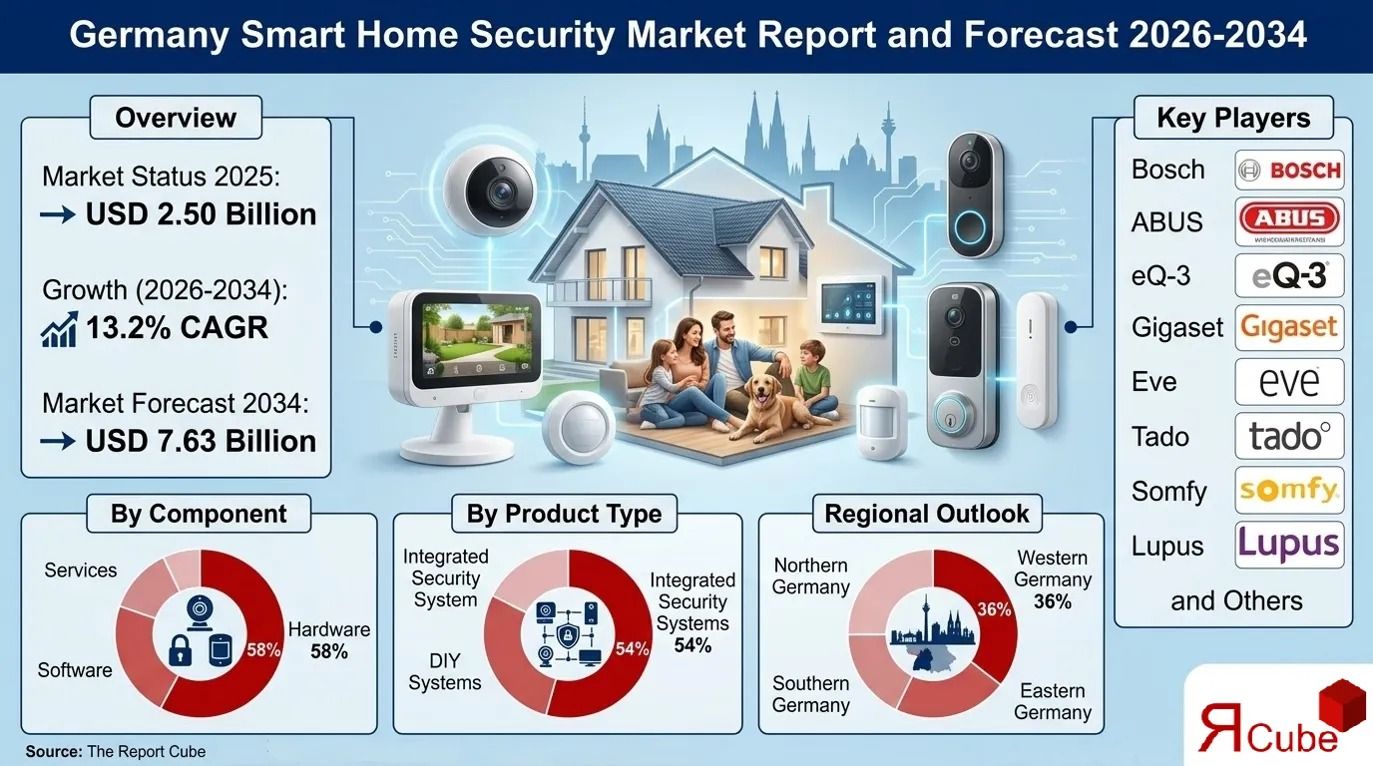 Germany Smart Home Security Sector Trends, Demand Analysis and Forecast Report 2026-2034