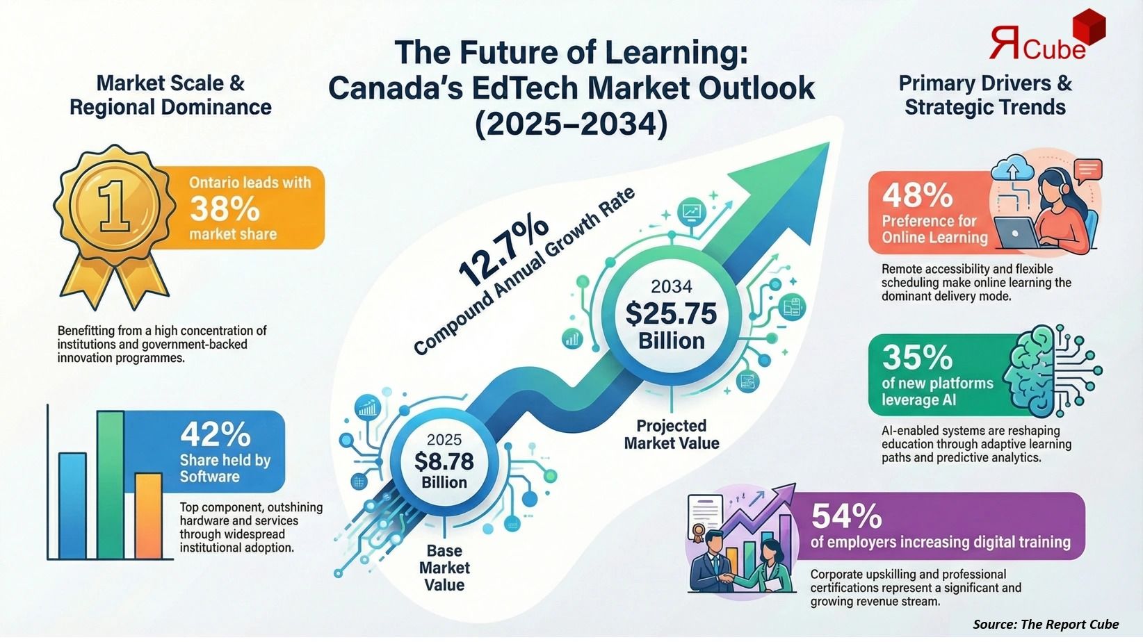 Canada Education Technology Sector Analysis, Forecast & Growth Opportunities 2034