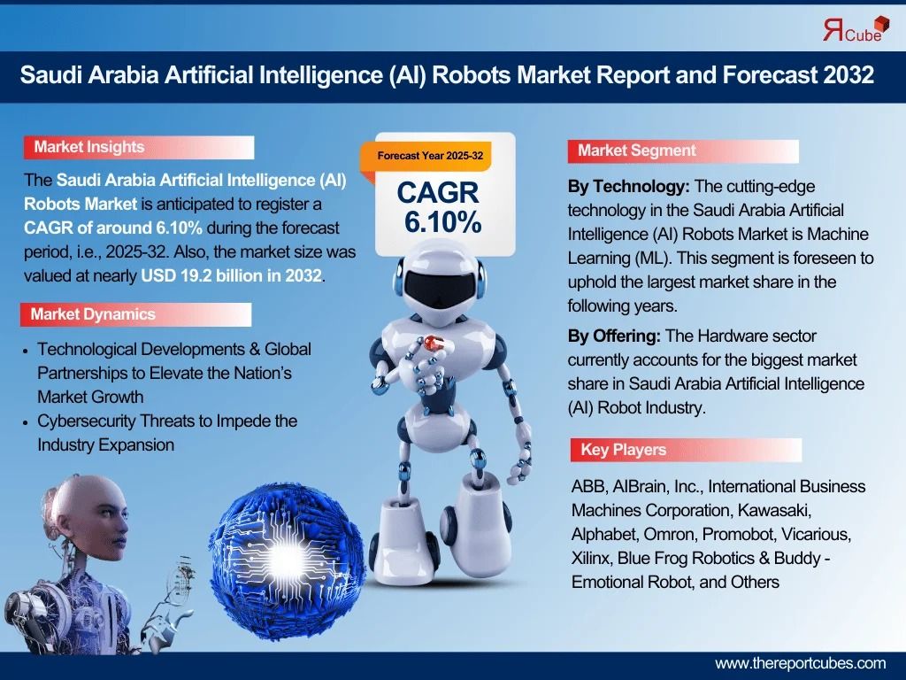 Saudi Arabia AI Robots Sector Growth Driven by 6.10% CAGR During 2025-2032