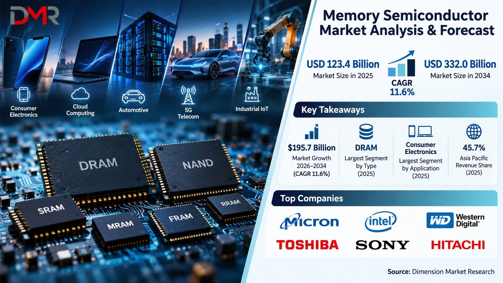 Memory Semiconductor Market Research Guide: Technology, Demand and Regional Growth