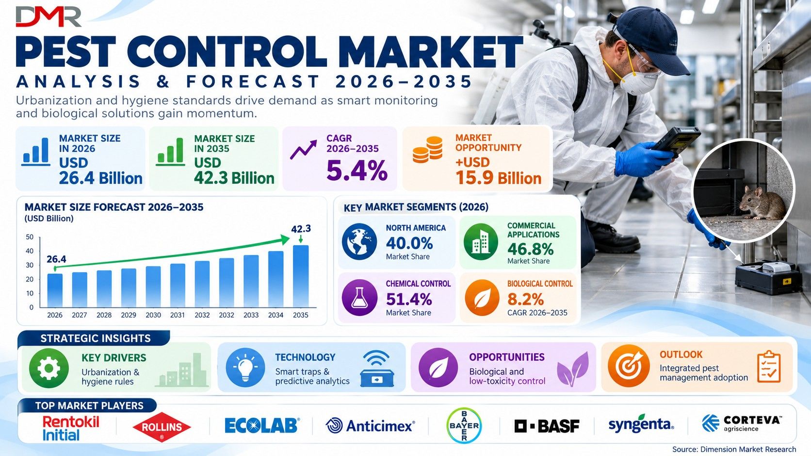Global Pest Control Market to Reach USD 42.3 Billion by 2035
